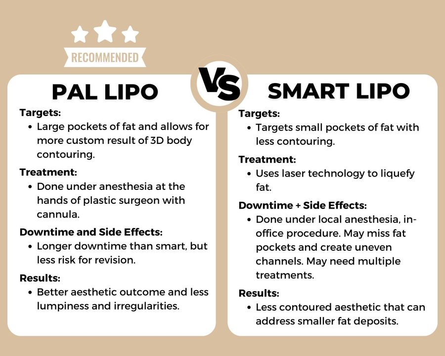 PAL Liposuction vs Smart Lipo Liposuction vs Smart Laser Lipo chart
